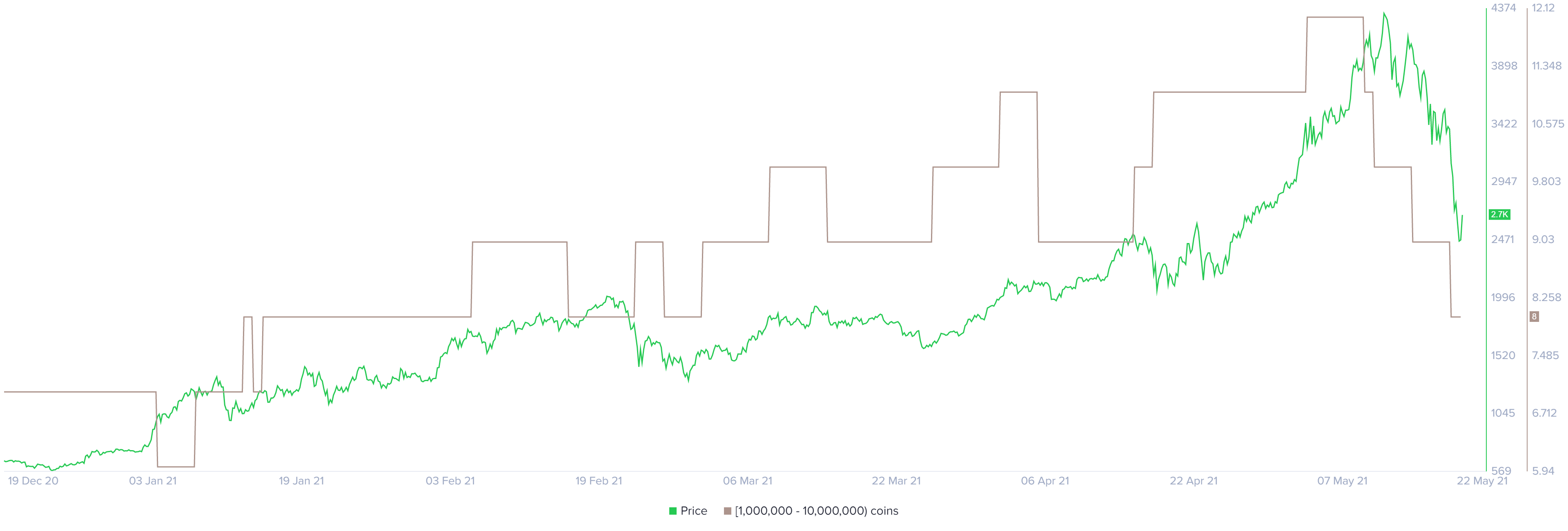 ETH supply distribution chart